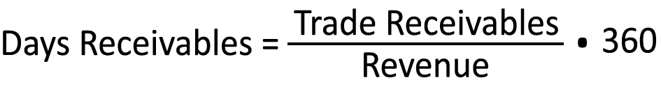 Days receivables express the average time