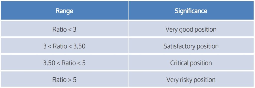 balanced Debt/EBITDA